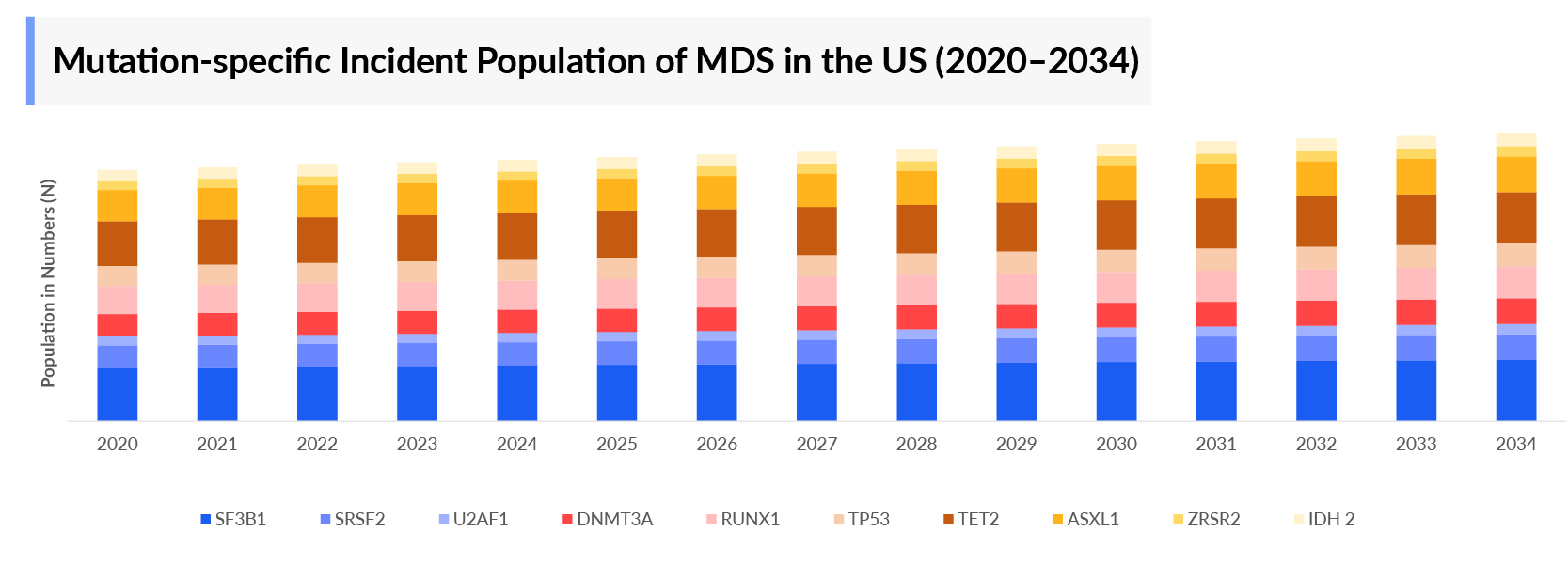 Mutation-specific Incident Population of MDS in the US